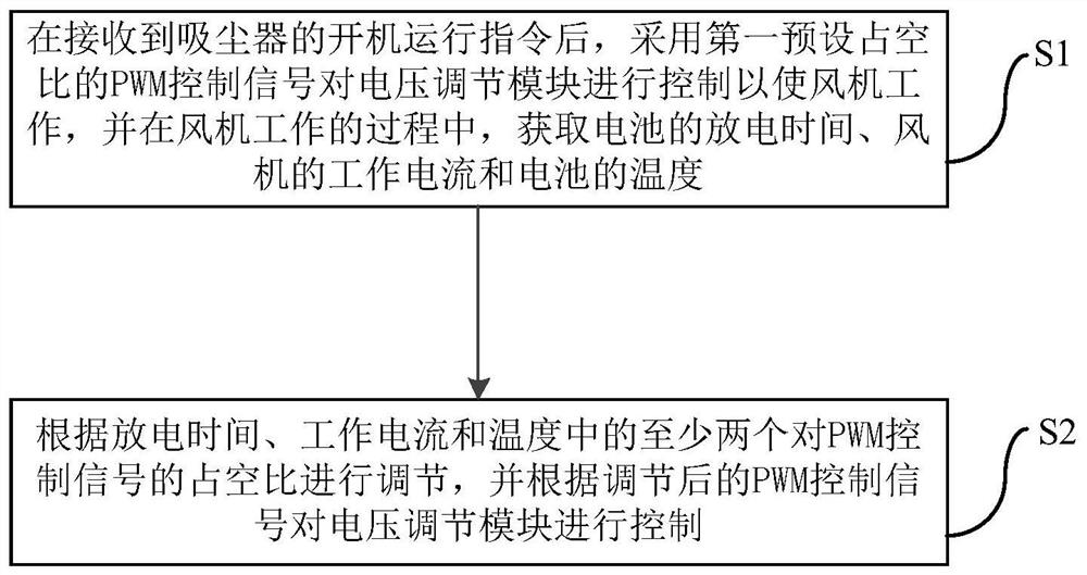 Vacuum cleaner and its control method and device