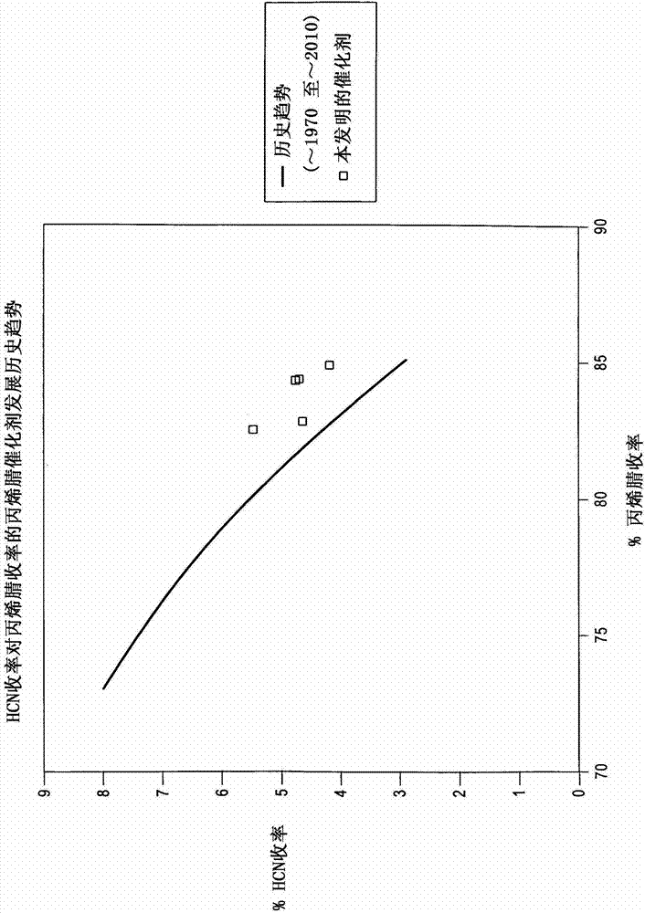 High efficiency ammoxidation process and mixed metal oxide catalysts