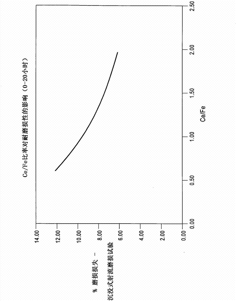 High efficiency ammoxidation process and mixed metal oxide catalysts