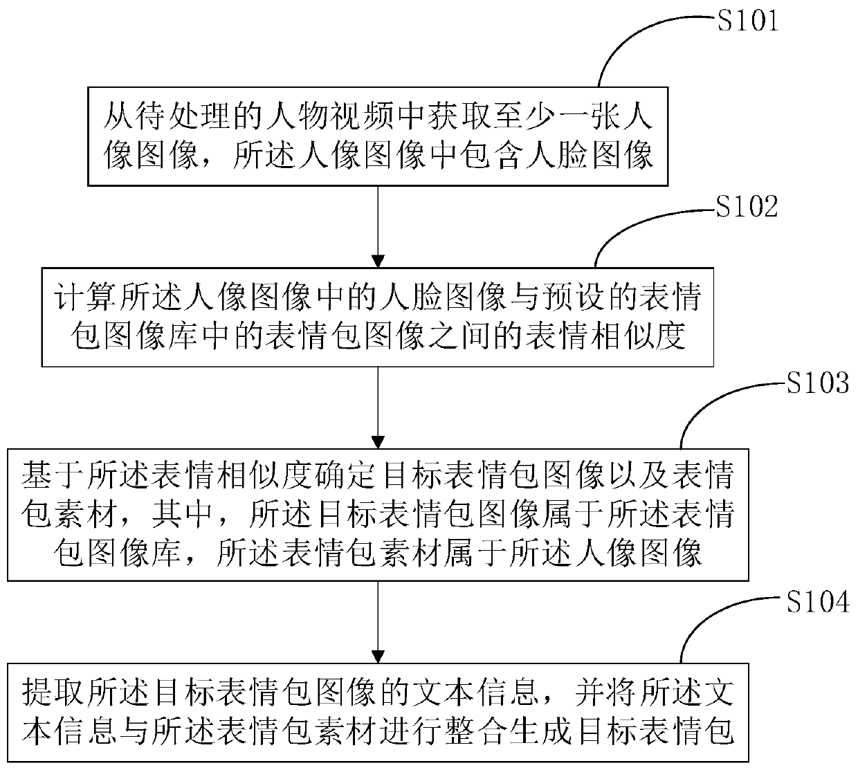 Emoji package generation method and device and terminal equipment