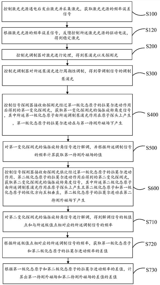 Magnetic field gradient measurement method and atomic magnetic gradiometer system