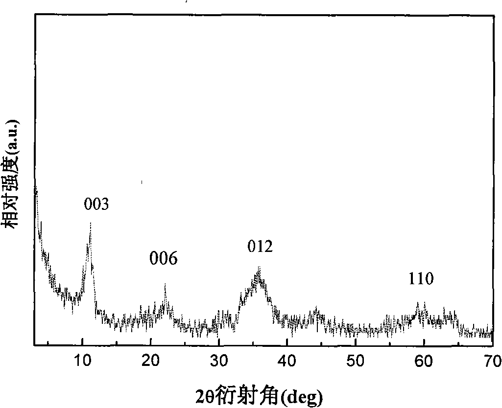 Method for preparing high saturation magnetisation CoFe alloy powder by using hydrotalcite as single precursor