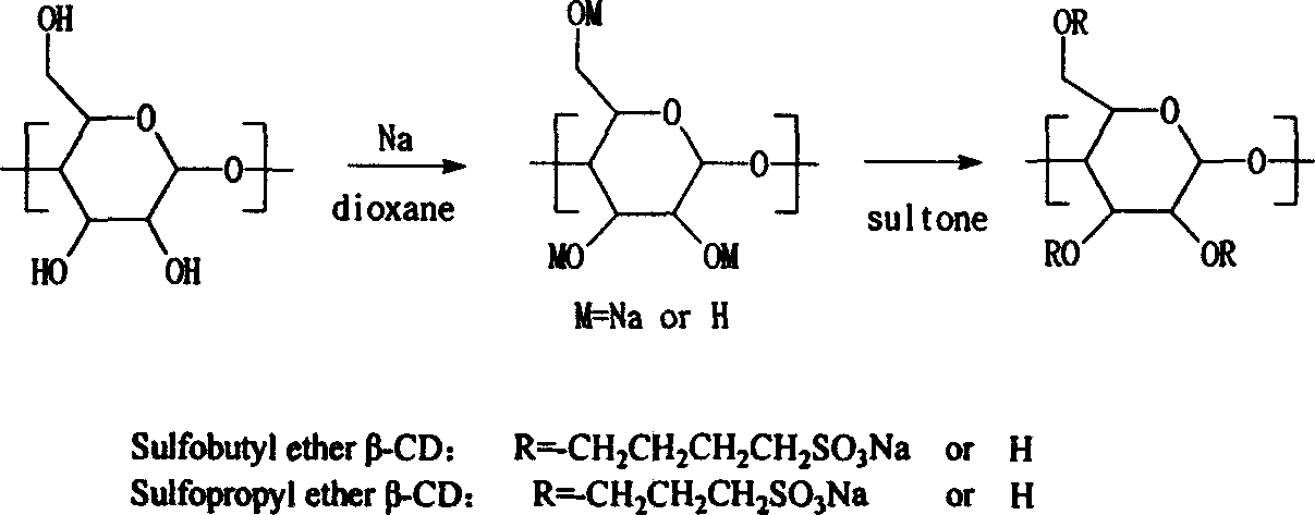 Synthetic process for water soluble sulfoalkyl ether-beta-cyclic dextrine