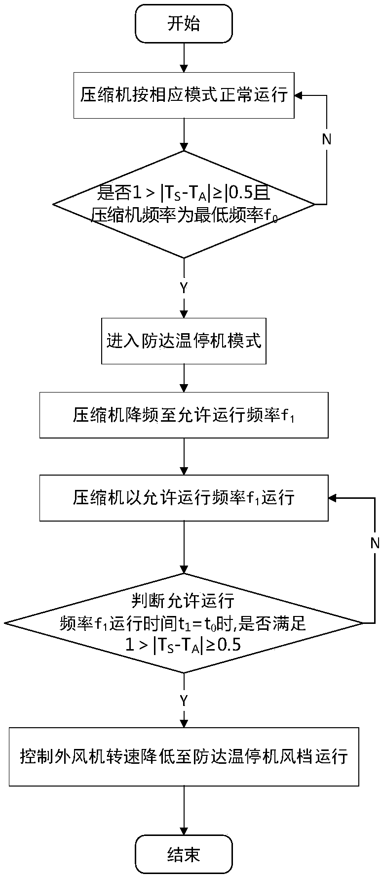 Control method for preventing temperature-reaching halting of variable-frequency air conditioner