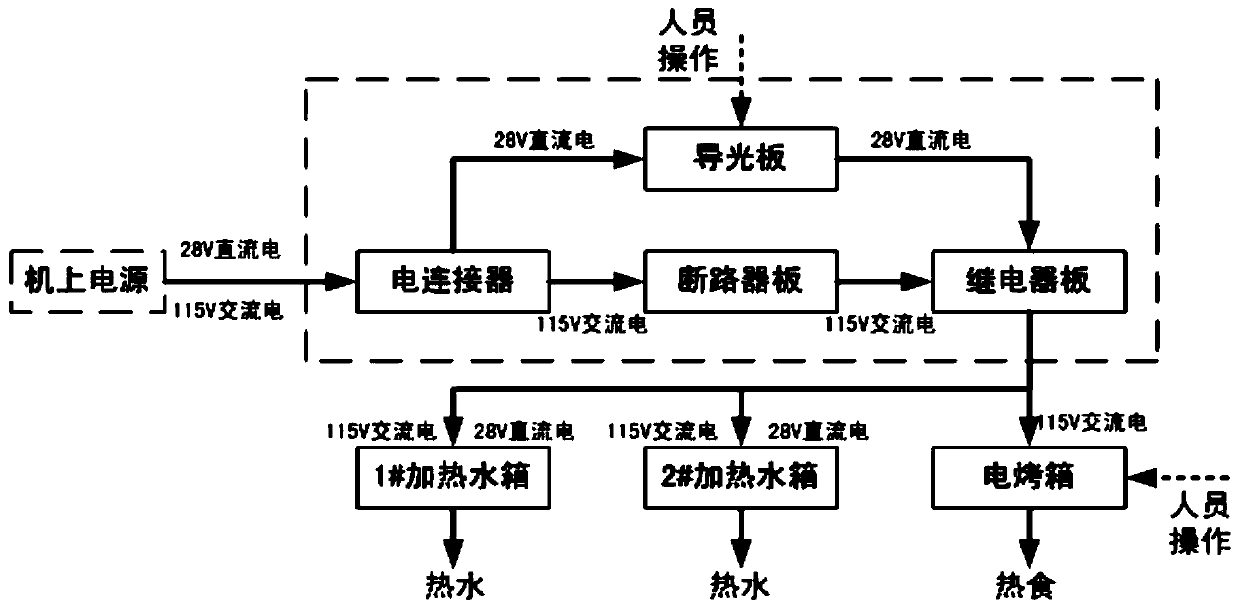 Electrical control system of airborne diet heating assembly