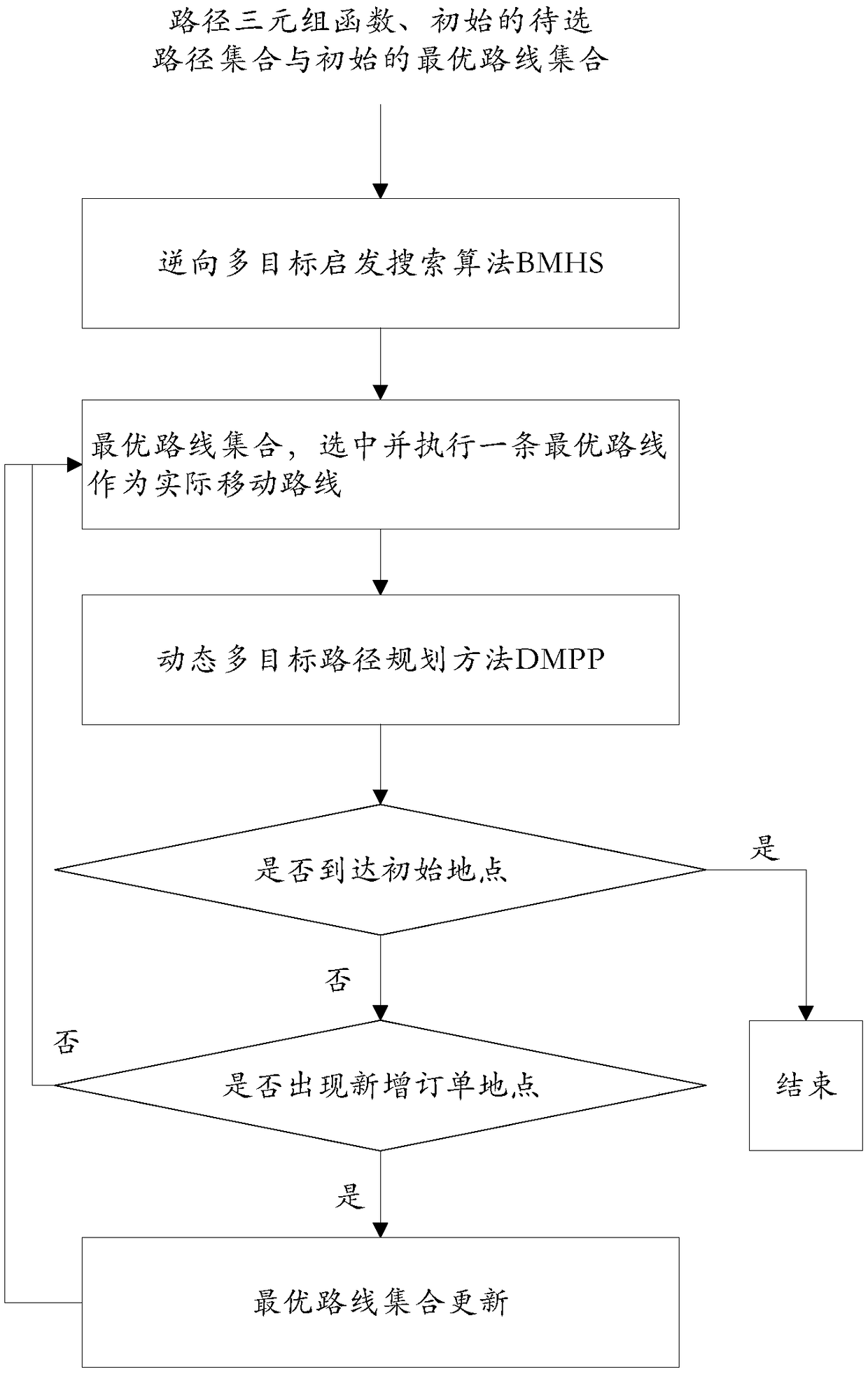 Distribution route planning method and distribution route planning device