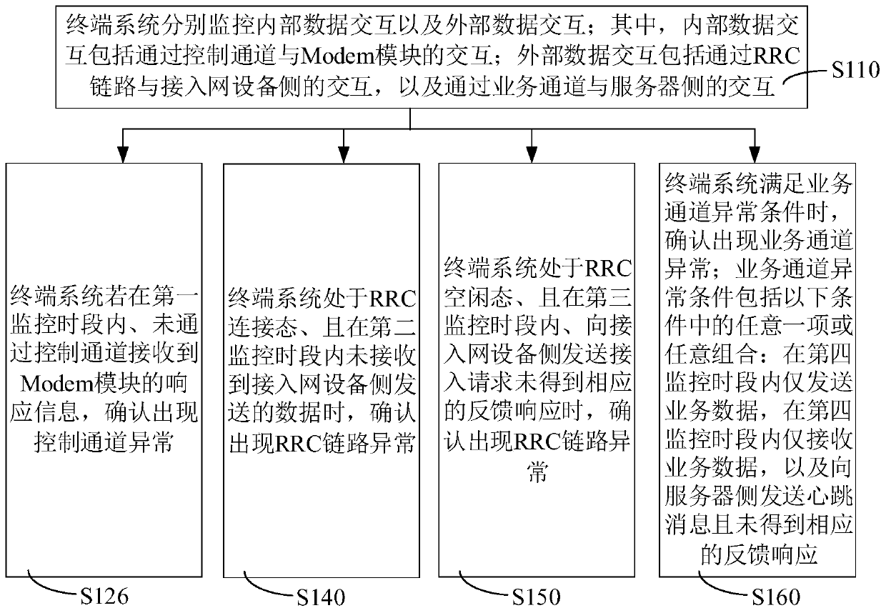 Link self-recovery method and device, terminal system and storage medium