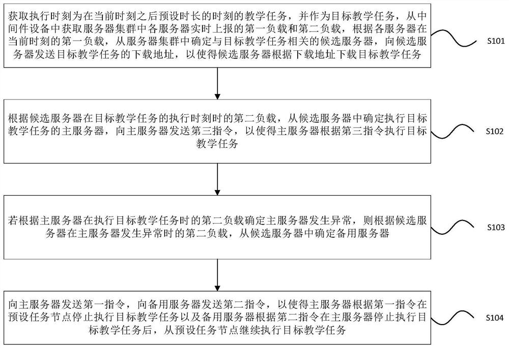 Remote teaching method, scheduling equipment, server and electronic equipment