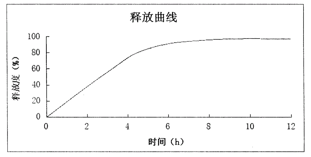 Tamsulosin Hydrochloride sustained-release preparation, preparation method and applications thereof