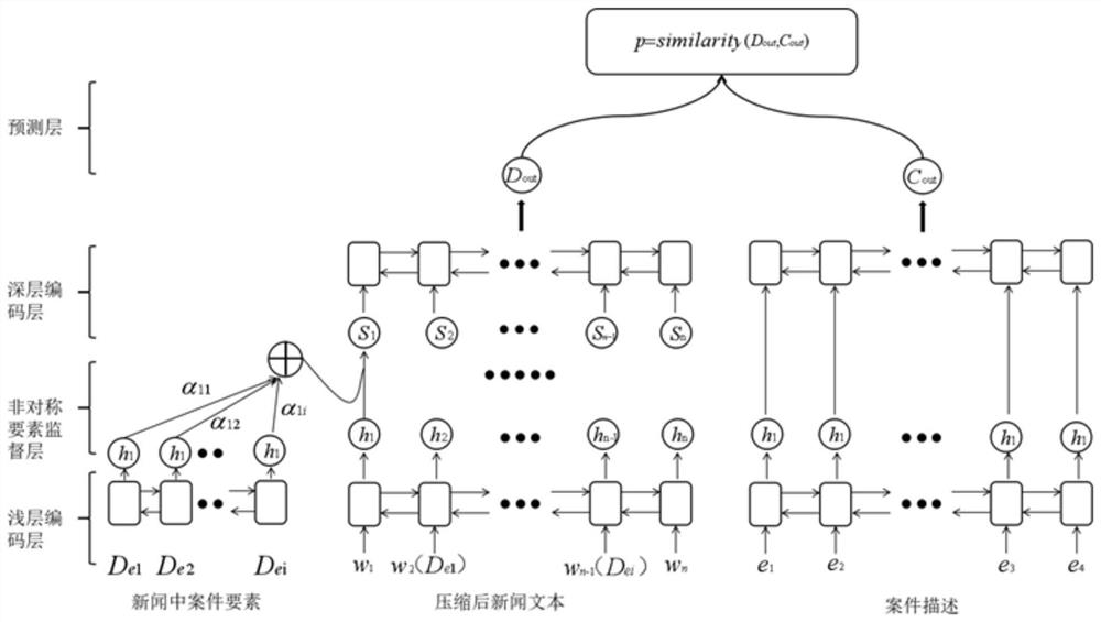 Calculation method of news and case similarity based on asymmetric twin network