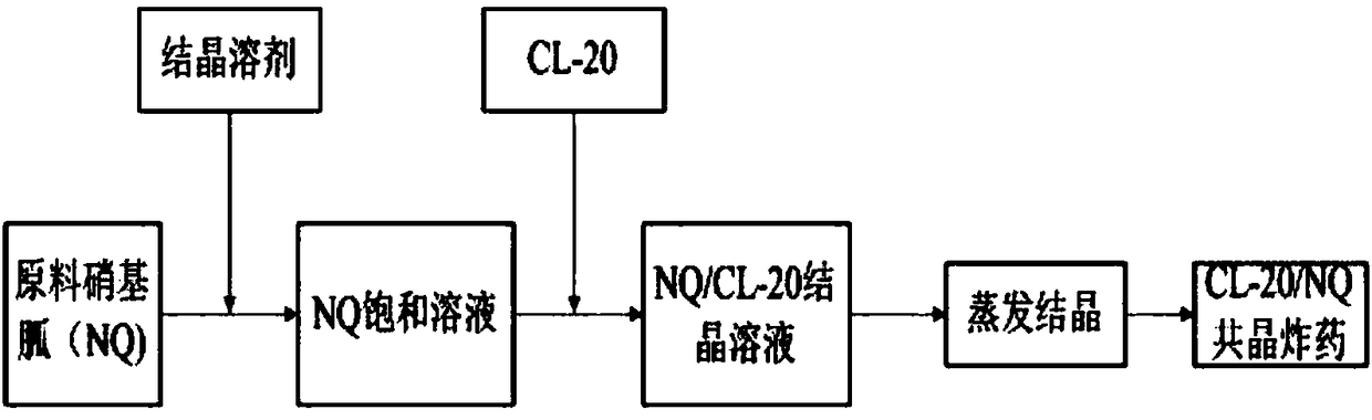 Hexanitrohexaazaisowurtzitane and nitroguanidine cocrystallized explosive and preparation method thereof