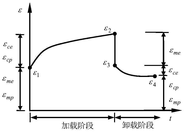 Method for separating viscosity-elasticity-plasticity characteristic parameters in triaxial rheological test on rocks