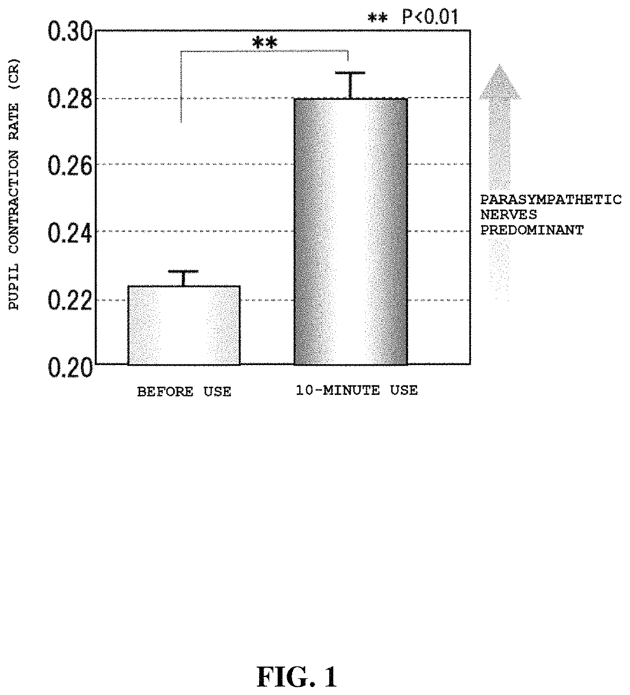 Bioactivation method for enhancing neural activity and blood circulation activity of living body