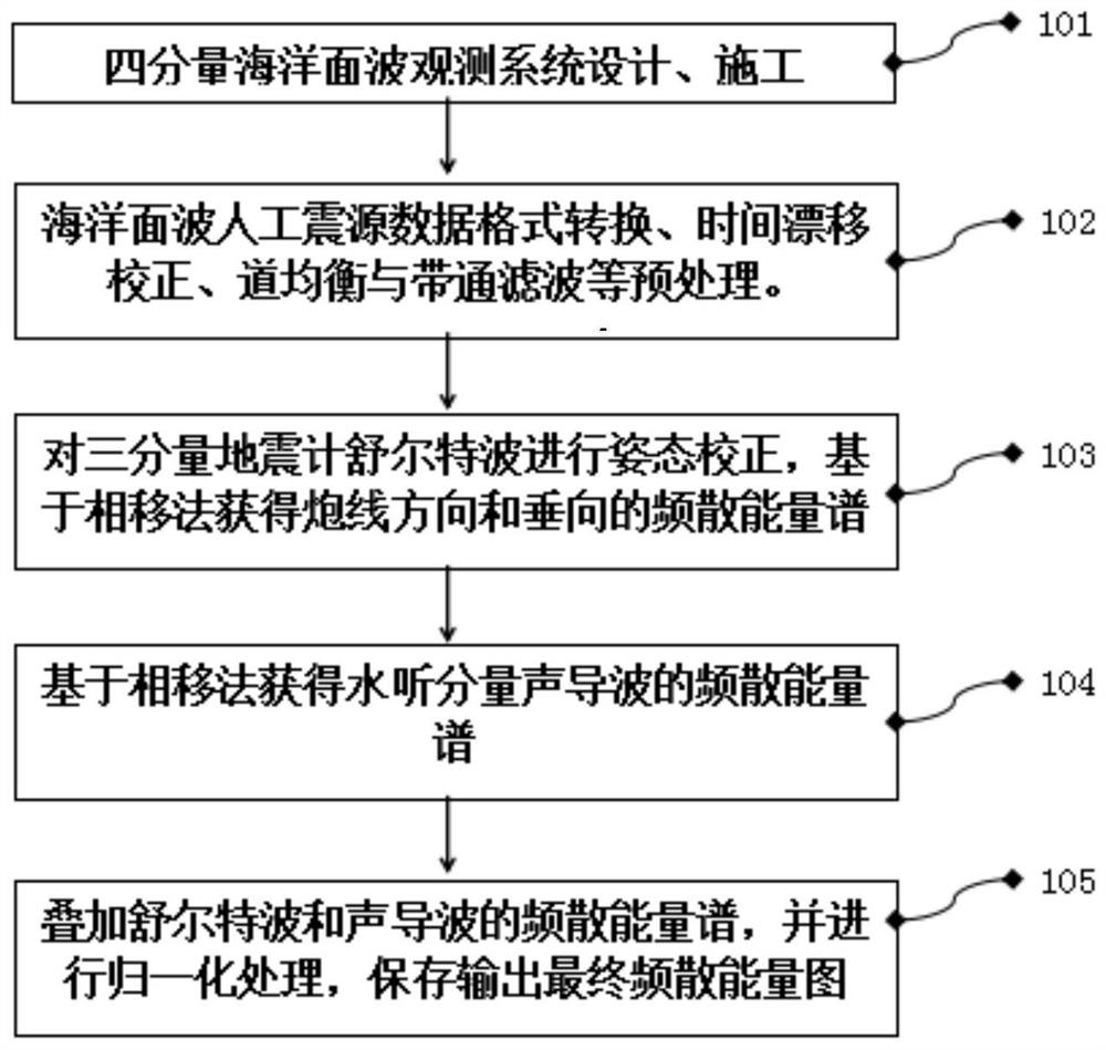 Ocean bottom seismograph four-component ocean surface wave multi-order frequency dispersion energy imaging device and method