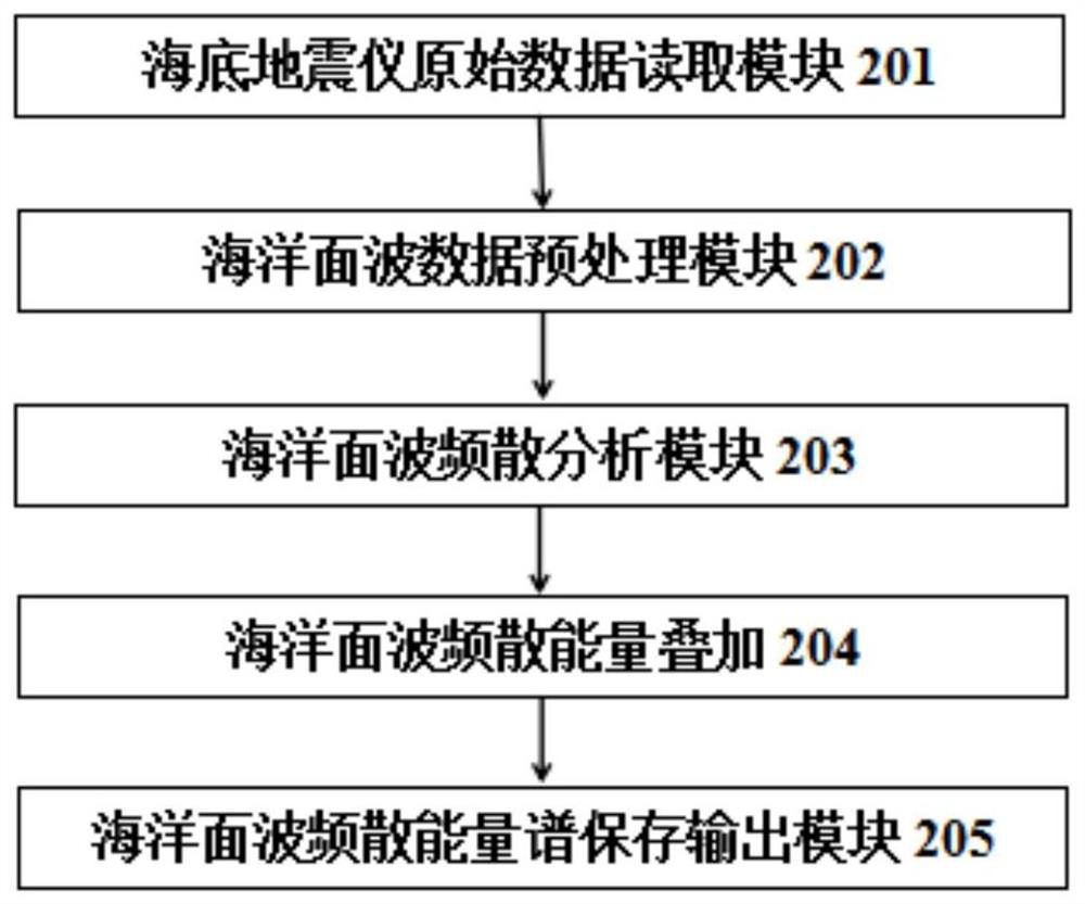 Ocean bottom seismograph four-component ocean surface wave multi-order frequency dispersion energy imaging device and method