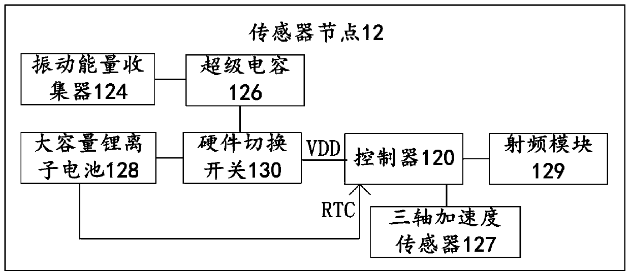 Operation data acquisition and transmission system and method for rail train