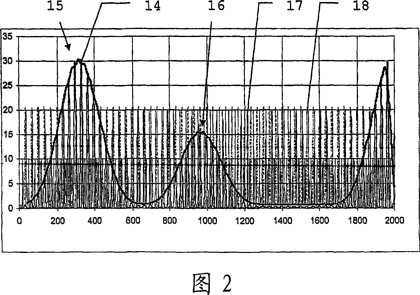 Method for electronic measurement