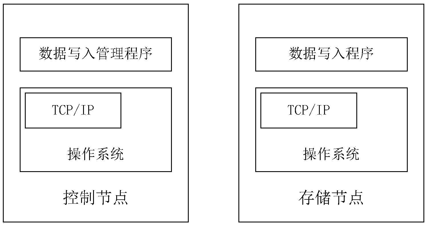 Data placing method aiming at erasure codes