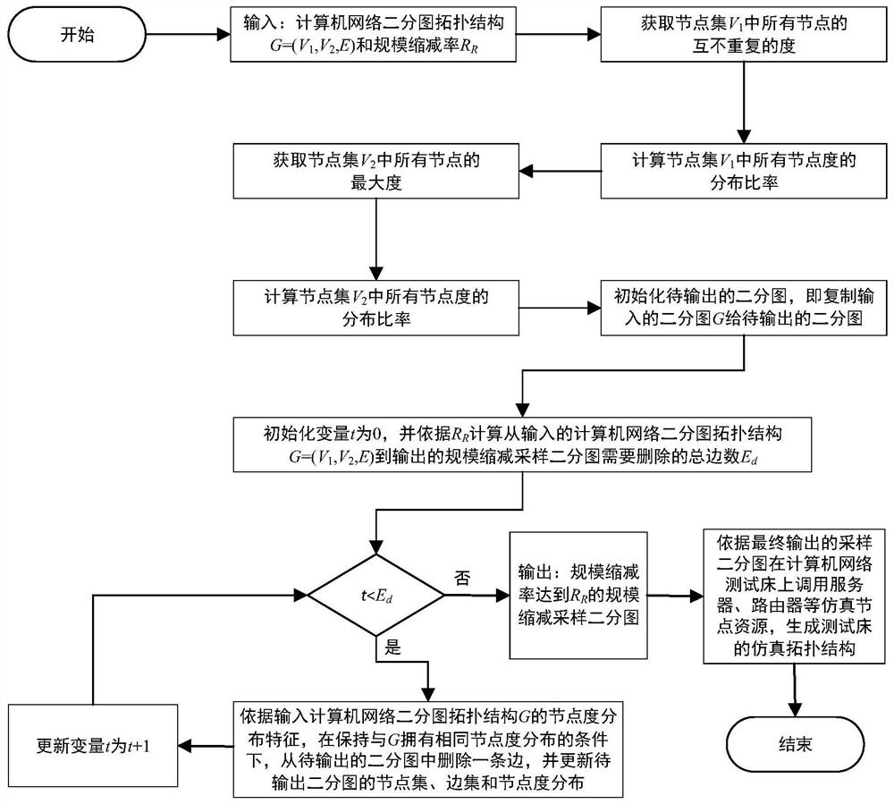 Bipartite graph sampling method and device for test bed topology