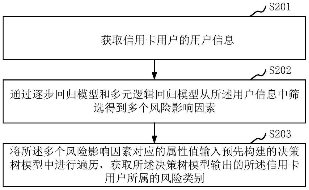 Credit card user risk category identification method and device, computer equipment and medium