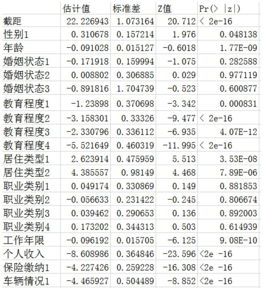 Credit card user risk category identification method and device, computer equipment and medium