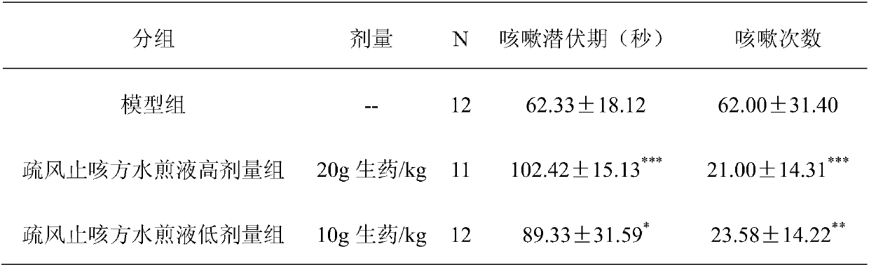 A traditional Chinese medicine composition for dispelling wind and relieving cough, its preparation method and application