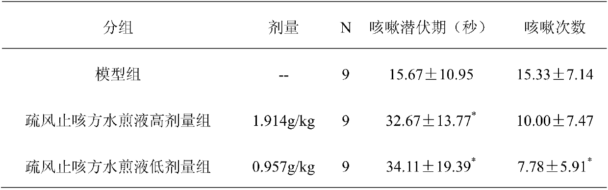 A traditional Chinese medicine composition for dispelling wind and relieving cough, its preparation method and application