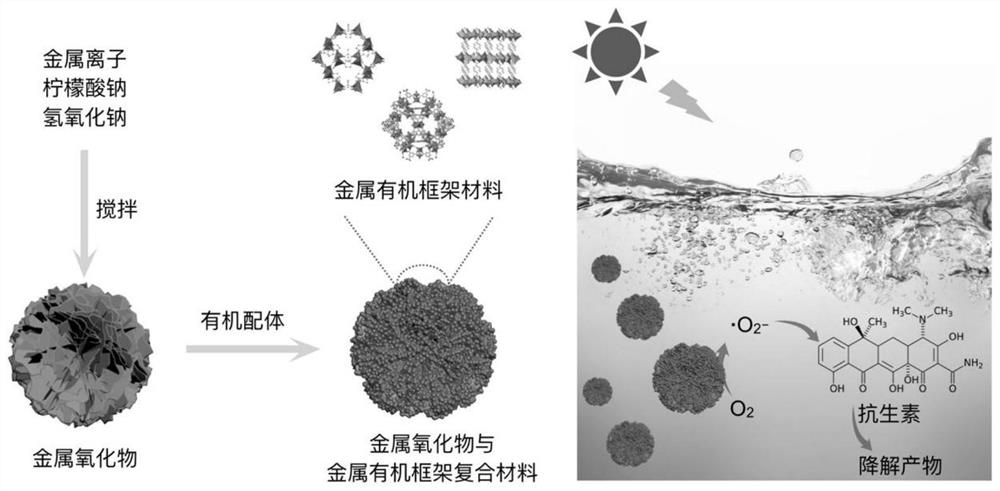 Application method of metal oxide and metal organic framework composite material in photocatalytic degradation of antibiotics