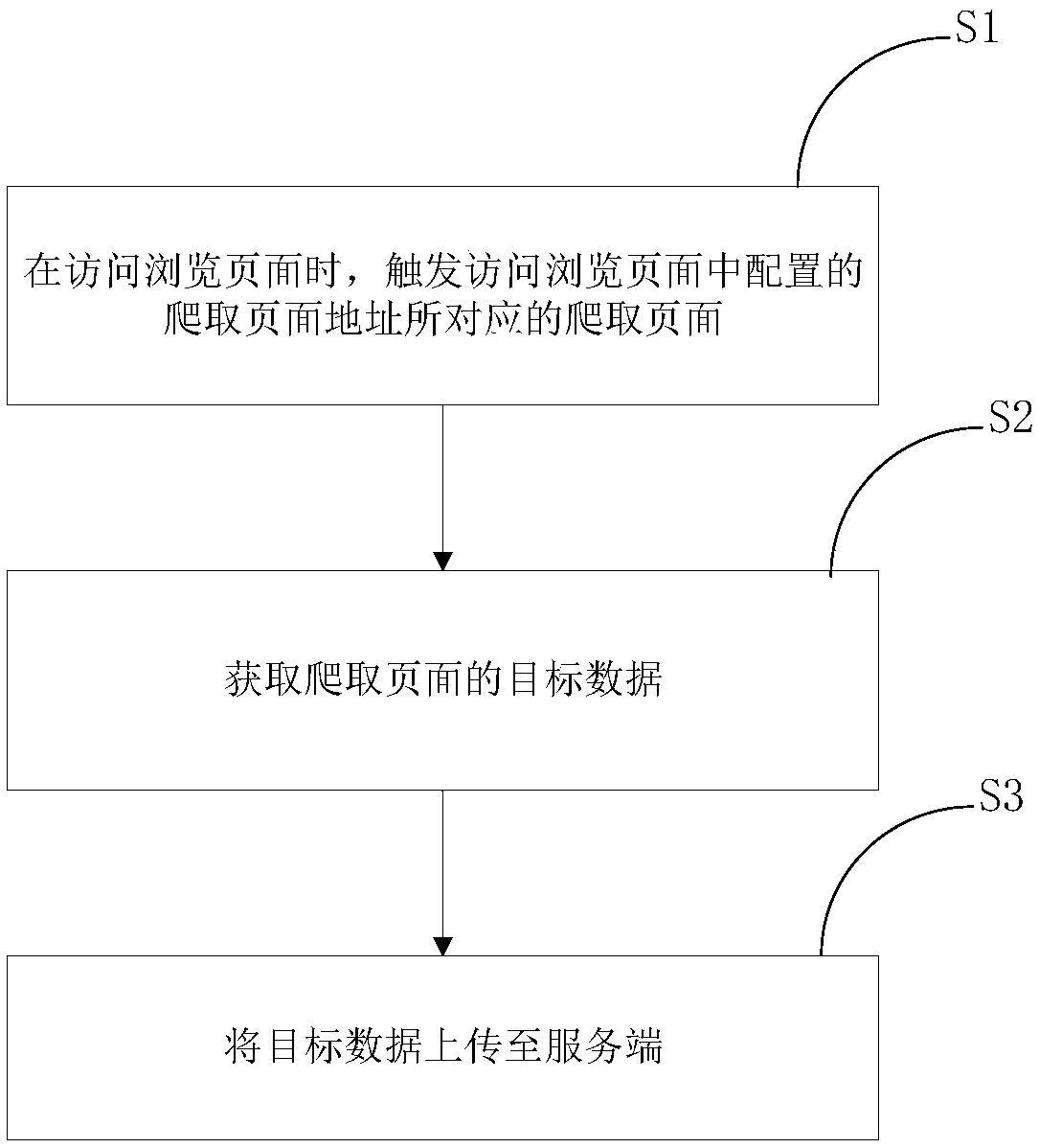 Distributed crawler method, electronic equipment and server