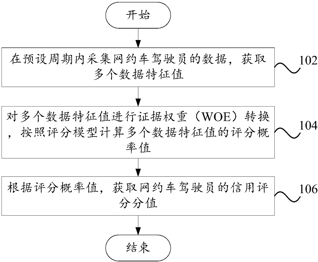 Car-sharing driver credit scoring method, credit scoring system and computer device