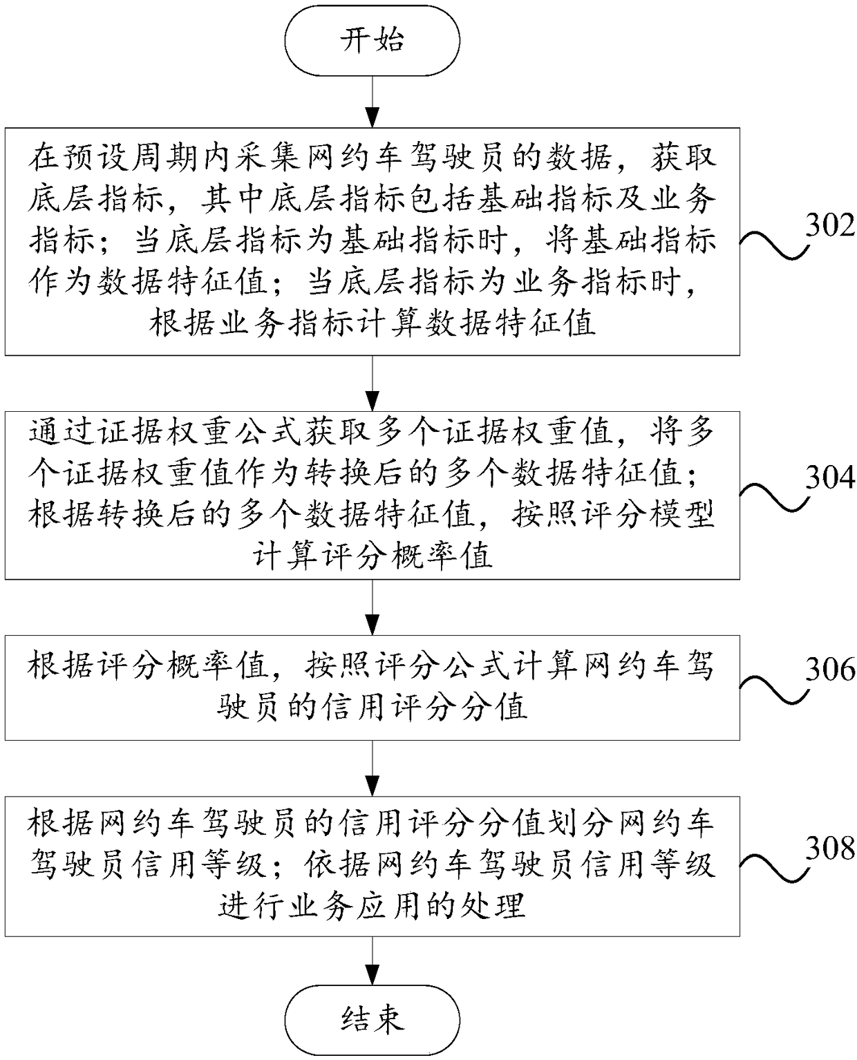 Car-sharing driver credit scoring method, credit scoring system and computer device