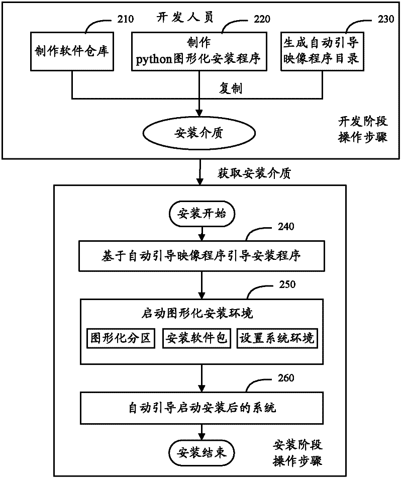 Method and device for preparing graphical installation system of Loongson platform