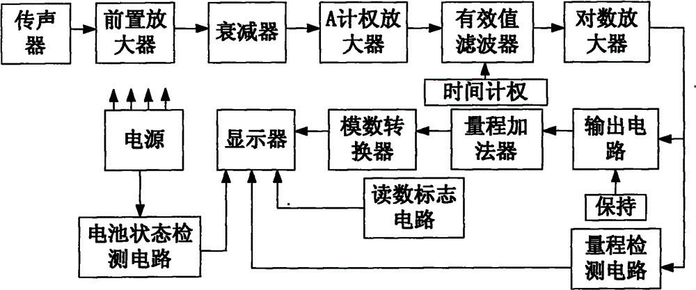 Noise measuring system based on digital signal processing and method