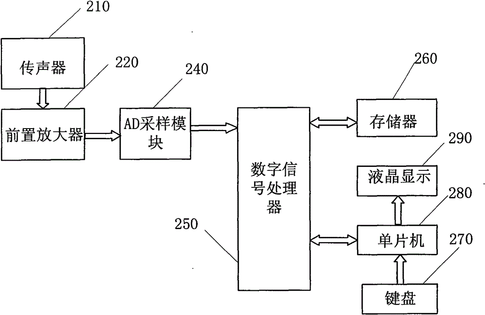 Noise measuring system based on digital signal processing and method