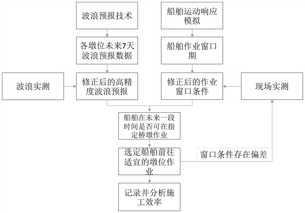 Overwater construction method for cross-sea bridge under severe sea conditions