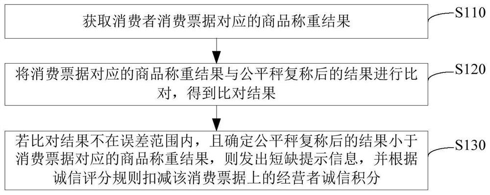 Re-weighing management method, server and farm product market re-weighing management system