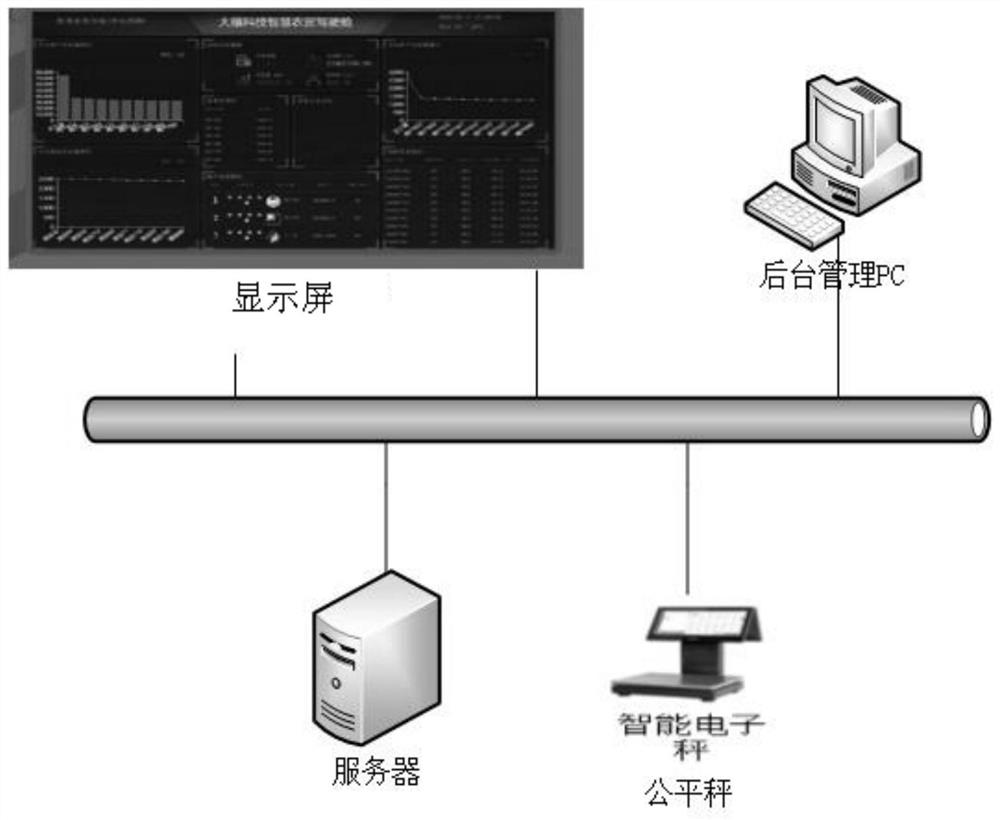 Re-weighing management method, server and farm product market re-weighing management system