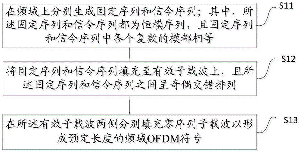 Frequency domain OFDM (orthogonal frequency division multiplexing) symbol generation method and preamble symbol generation method