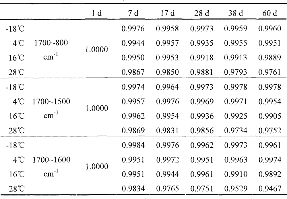 Infrared spectrum evaluating method of royal jelly freshness