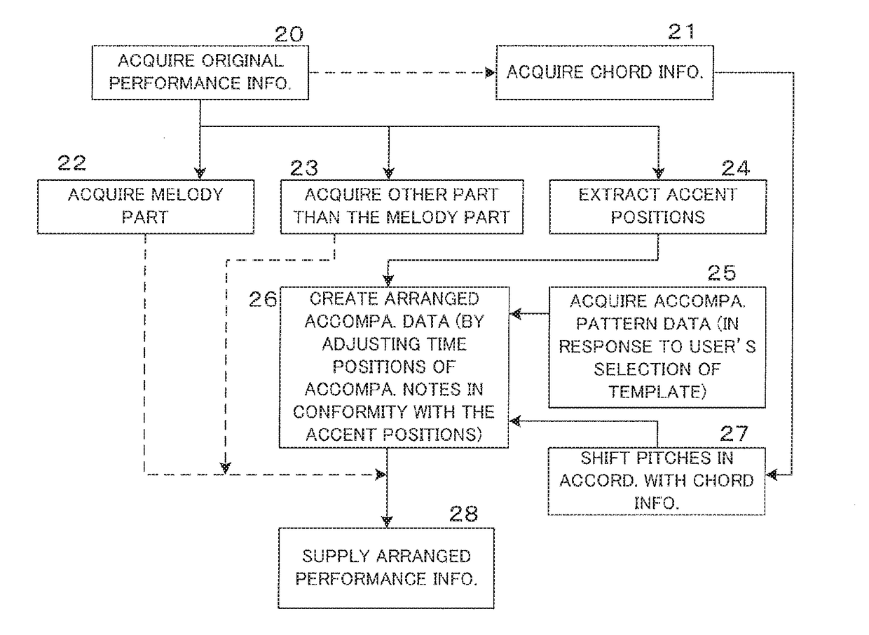 Automatic arrangement of music piece with accent positions taken into consideration