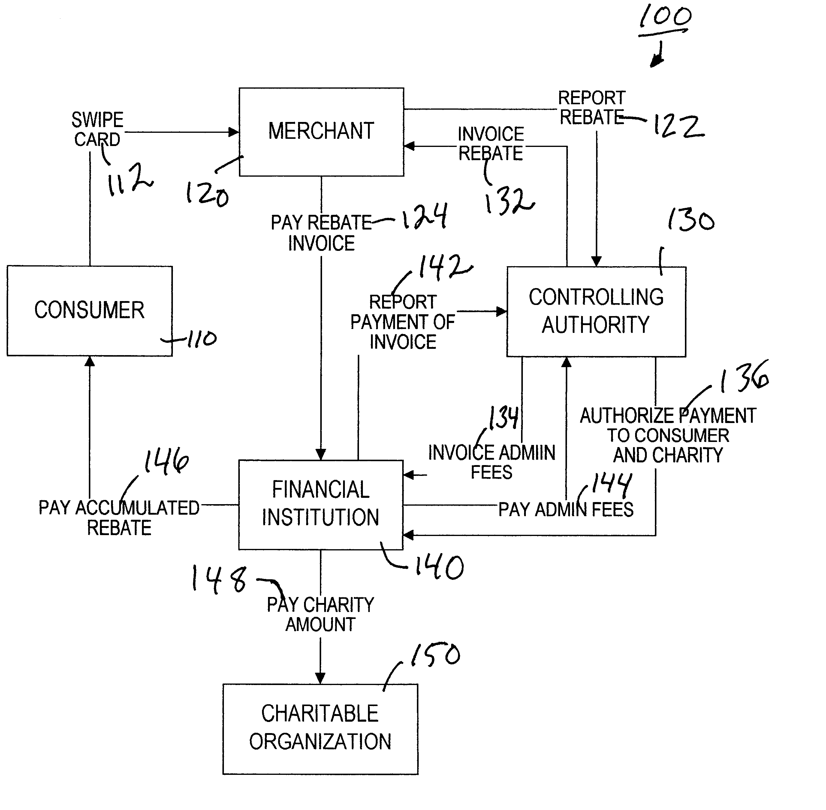 Method of administering a rebate system