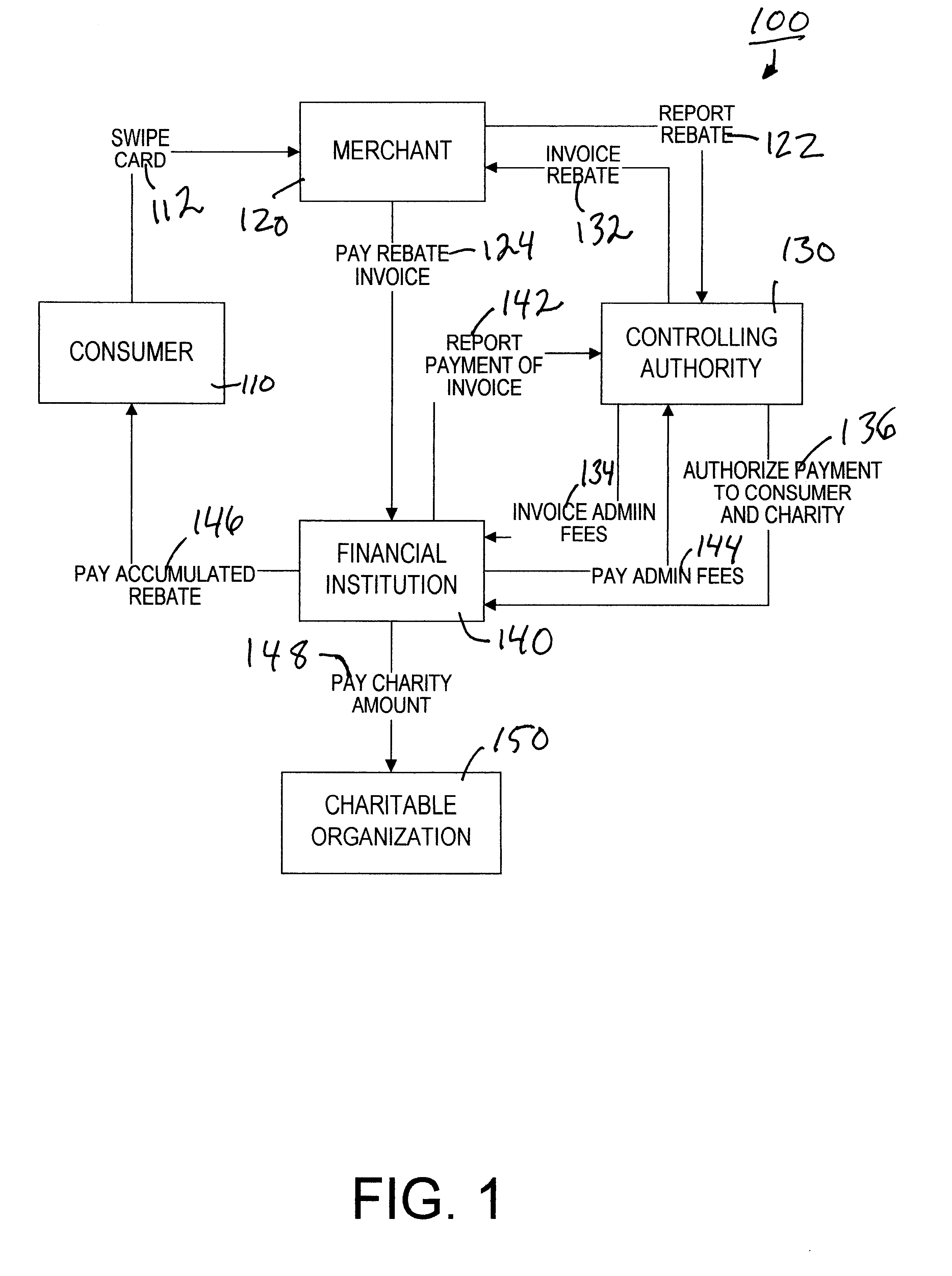 Method of administering a rebate system