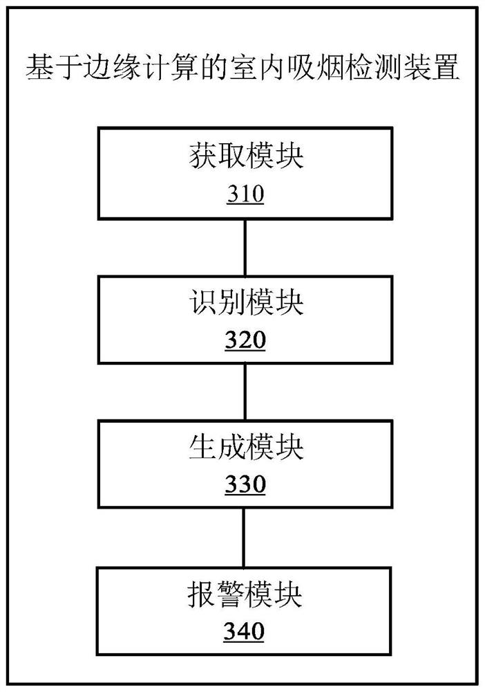 Indoor smoking detection method and device based on edge calculation