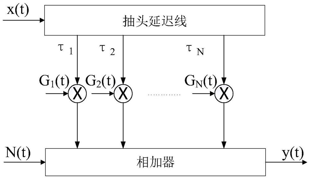 Short-wave aviation mobile channel modeling method based on Wutson model