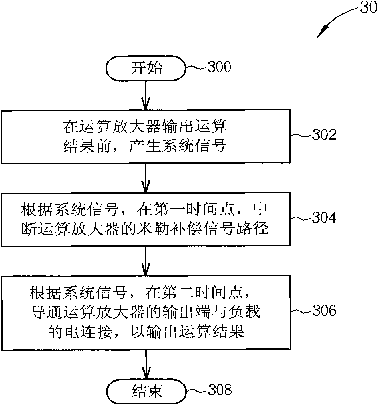 Coupling blocking method and operational amplifier