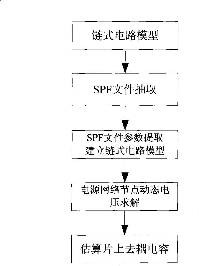 Evaluation method for decoupling capacitor on ASIC sheet based on chain circuit