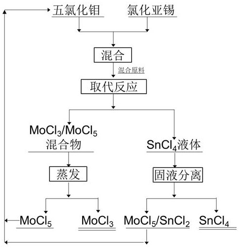 Synthesis method of molybdenum trichloride