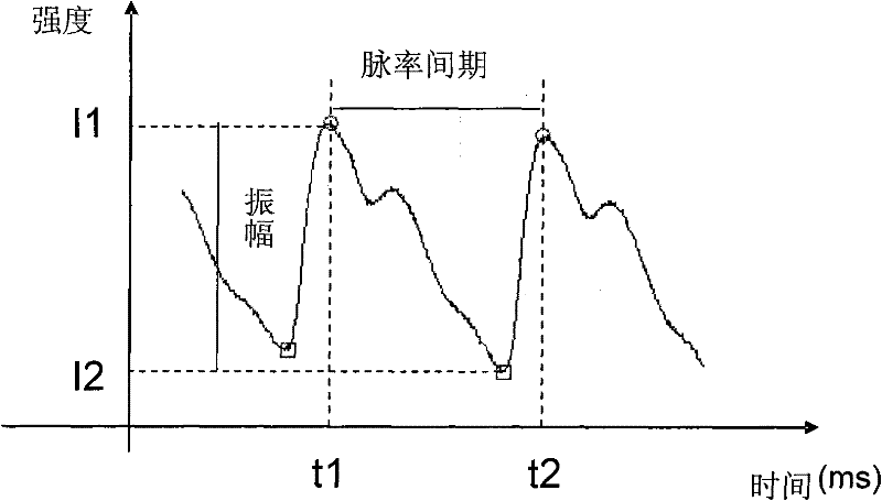 A Respiration Rate Monitoring Method Based on Photoplethysmography