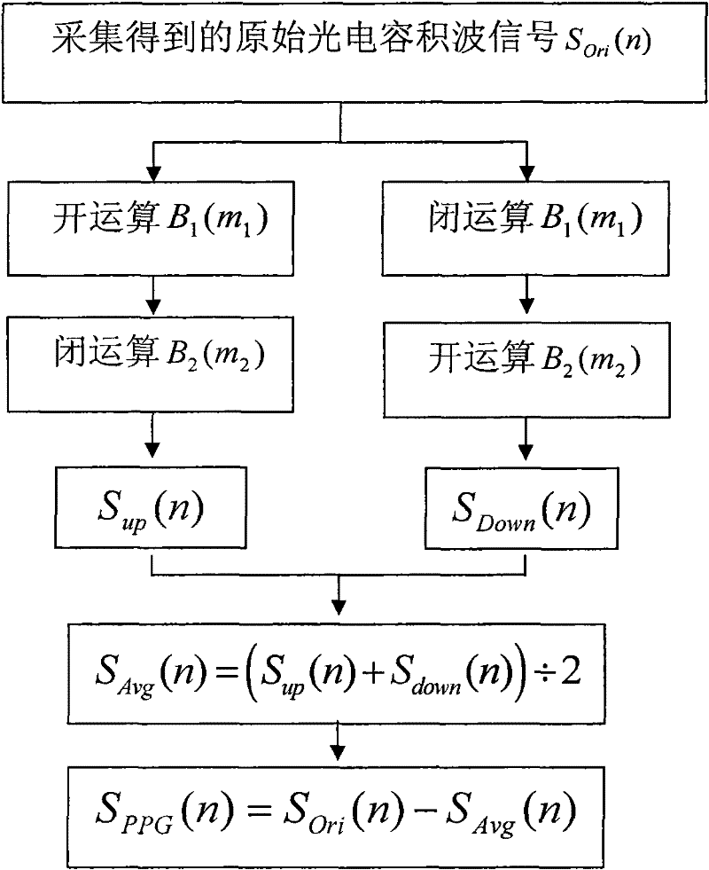 A Respiration Rate Monitoring Method Based on Photoplethysmography