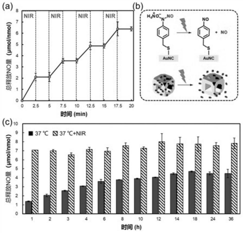 A kind of gold nanocage material that releases NO anti-MRSA biofilm in response to light and its preparation method and application